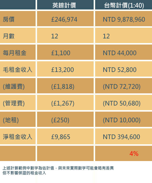 海外房地產投資回報